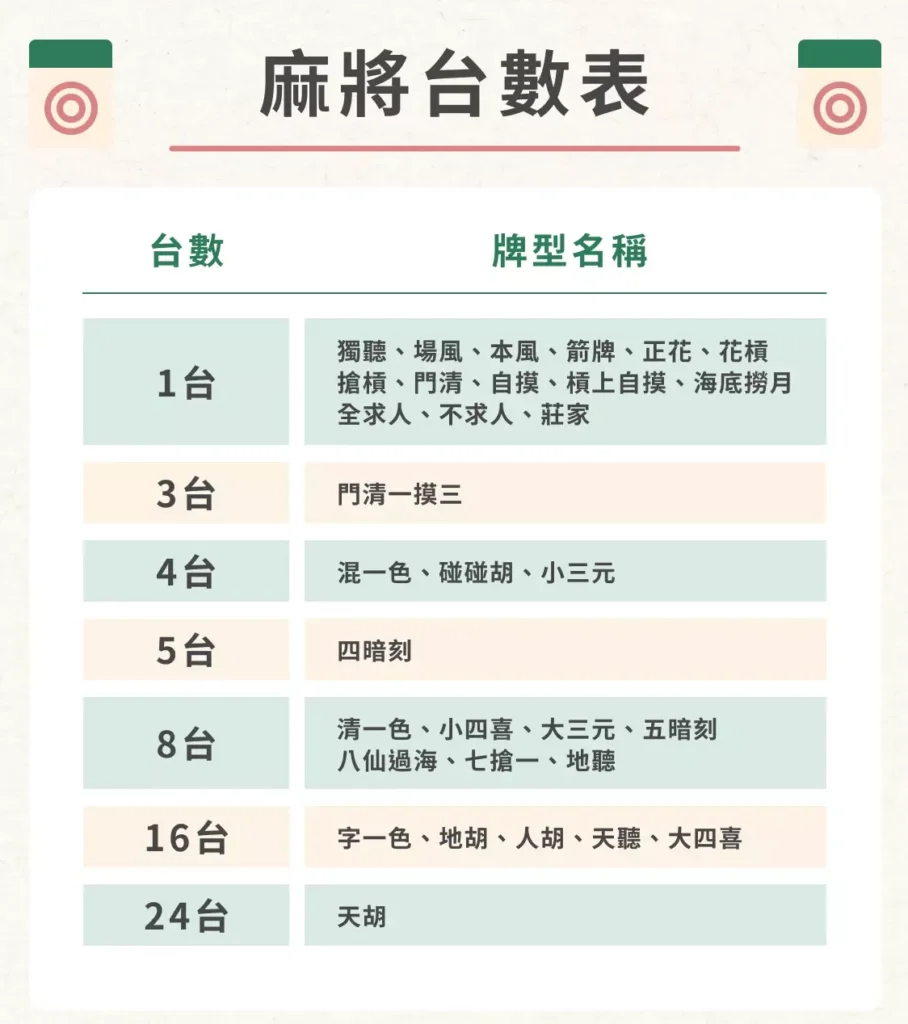 麻將規則, 麻將台數, 線上麻將, 麻將玩法, T8娛樂城
